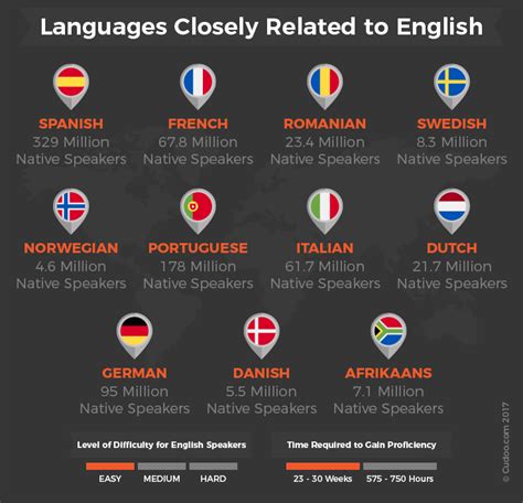 what languages are the most similar to english